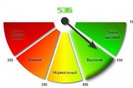 Узнай свой рейтинг и возьми займ