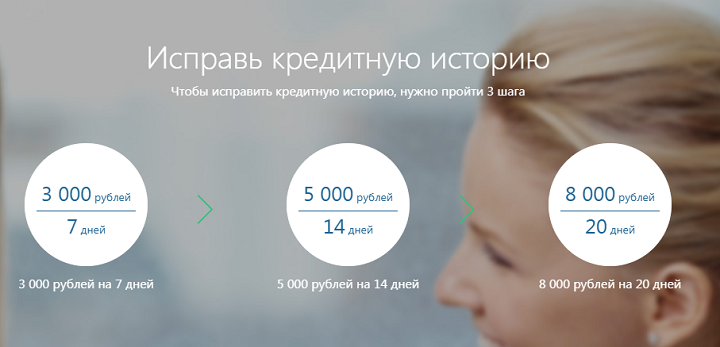 Займы с плохой кредитной историей в МФК Турбозайм